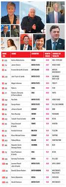 The Top 100 Billionaires For 2012 | Forbes India