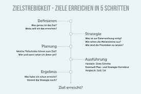 Die übrigen schließen sich in zeitlich absteigender reihenfolge an. Zielsetzung So Klappt Es Mit Der Umsetzung