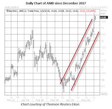 history says to buy june calls on advanced micro devices stock