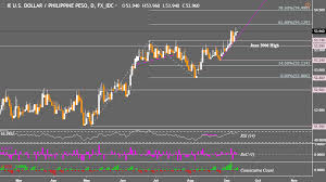 Usd Sgd May Fall On Daily Chart As Usd Myr Usd Php Prices Rise