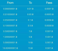 Note that zebpay adjusts the fees depending on the. Zebpay Bitcoin Transfer Charges