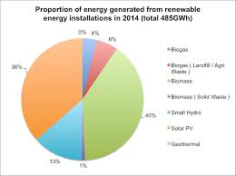 Renewable power generation stands at 10% including the hydro. Feed In Tariff