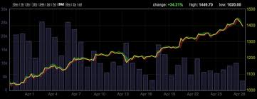 How to day trade crypto on robinhood without 25k : Bitcoin And Ether Prices Hit All Time High Techcrunch