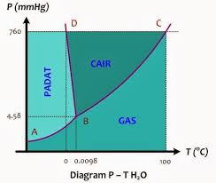 Sistem tetap berada dalam satu fasa. Diagram Fasa Air Dan Penjelasannya Materi Kimia
