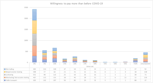 Improving commercial offerings and increasing resiliencein the face of a more uncertain future, as shown in figure 5. Post Covid 19 Travel Behaviour Patterns Impact On The Willingness To Pay Of Users Of Public Transport And Shared Mobility Services In Spain European Transport Research Review Full Text