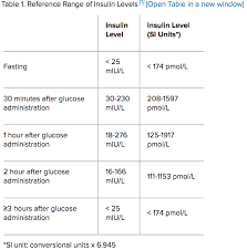 hyperinsulinemia pre diabetes and early detection