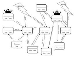 Homers The Iliad Fill In Character Flow Chart