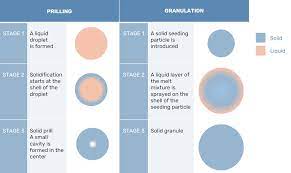 Compaction granules are made from loose material that has been compacted together, and then broken apart. Difference Between Prilling And Granulation