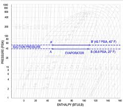 P H Diagram Thermodynamics Hvac And Refrigeration Pe Exam