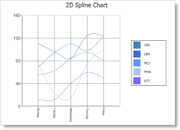 Spline Chart