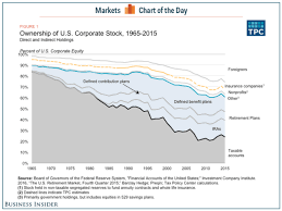 Here S Who Actually Owns The Stock Market Stock Market Marketing Investing In Stocks