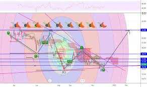 Levi Stock Price And Chart Nyse Levi Tradingview