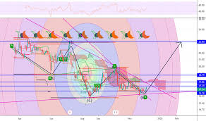 Levi Stock Price And Chart Nyse Levi Tradingview