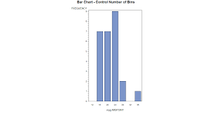 Graphing Data In Sas Sas Learning Modules