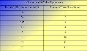 (centre of glass) ratings are based on vision v4.0 simulations. Best Windows For Energy And Comfort Chicago Window Expert