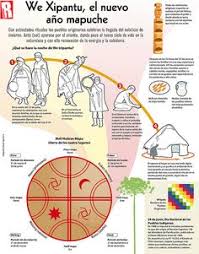 We tripantu or wiñoy tripantu is the mapuche celebration of new year as well the return of the sun. 57 Mapuche Ideas In 2021 Chile Indigenous Peoples Of The Americas Amerindia
