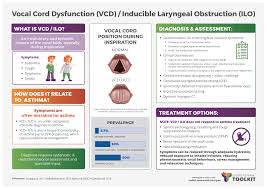 Image result for Vocal Cord Dysfunction