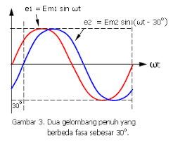 Oleh parta setiawandiposting pada 16 juni 2021. Geseran Beda Fasa Gelombang Sinus Wizman03 Students Blog