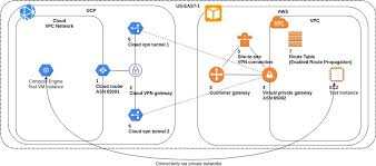 Site To Site Vpn Between Gcp And Aws With Dynamic Bgp Routing By Oleg Pershin Medium