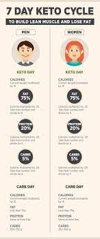 Keto Cycle Diet Plan For Men And Women Diet Plan For Men Diet Plans For Men Ketogenic Diet Plan Keto Meal Plan