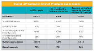 Learning material for ap computer science, 2017 spring. 2017 Ap Computer Science Principles Exam