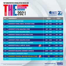 Video diatas adalah berkenaan senarai universiti terbaik di malaysia bagi tahun 2018/2019 *dimana sekali pon kita belajar sama ada universiti terbaik atau. Utem Sertai 14 Ipta Masuk Ranking Pendidikan Dunia Utusan Digital