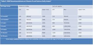 Vitamin d supplementation guidelines and evidence for subclinical deficiency. Https Www Archildrens Org Media Files For Healthcare Professionals Pediatric Guidelines Vitamin D Guidelines In Healthy Children Pdf