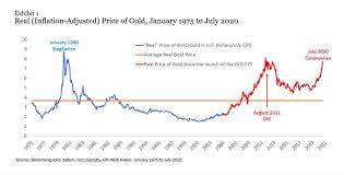 What you do is you add $300 or $350 on top of the spot price. Acemaxx Analytics On Twitter The Real Gold Price Level Of Gold Divided By Cpi When Gold Was 1 800 In June And Price Index Was 257 2 The Real Gold Prices Was 7