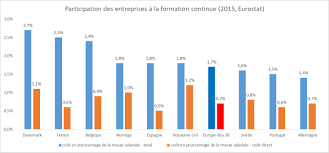 Financement des prestations de formation professionnelle avec des entreprises, des opca, des opco et il s'adresse aux organisme de formation une fois inscrit dans edof, le titulaire du compte formation peut sélectionner et acheter des formations et. Europe Et Formation Professionnelle Le Palmares Impossible Rhexis