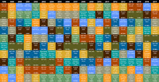 How To Retire Richer Using The Callan Chart Money