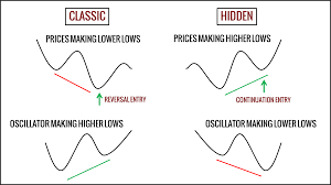 Macd Hidden Divergence Trading Strategy Trading Setups Review