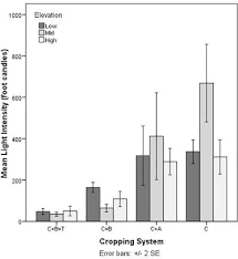 Find out all about elevation : Elevation And Cropping System As Drivers Of Microclimate And Abundance Of Soil Macrofauna In Coffee Farmlands In Mountainous Ecologies Sciencedirect