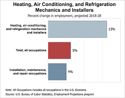 Is hvac a good career choice in india. Hvac Careers