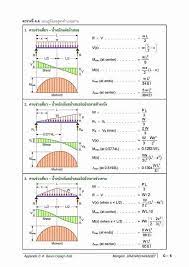 Sfd and bmd for different types of load. Sfd Bmd Of Different Loading With Engineering Hint Building Career Facebook