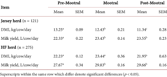 Pentagon suite, wisma suria, jalan teknokrat 6, cyber 5, 63000, cyberjaya, selangor. Dmi And Milk Yield Of Jersey And Hf Herds Download Scientific Diagram