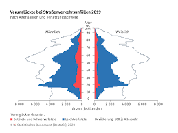 Was tun bei einem verkehrsunfall? Verkehrsunfalle In Deutschland Statistisches Bundesamt