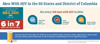 Men Gender Hiv By Group Hiv Aids Cdc