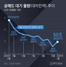 금융위원회는 공매도가 개인에게 불리한 점을 개선할 필요가 있다고 보고 일단 공매도 금지 조치를 5월 2일까지 50일간 연장하기로 했습니다. ê³µë§¤ë„ ìž¬ê°œí•´ë„ ì¶©ê²© ì—†ì—ˆë‹¤ Vs ê³¼ê±°ì™€ ìƒí™© ë‹¤ë¥´ë‹¤ ì¤'ì•™ì¼ë³´