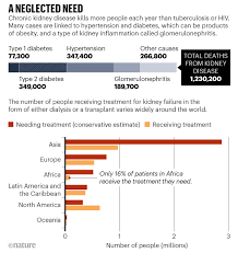 Unusual renal complications in diabetes mellitus. How Artificial Kidneys And Miniaturized Dialysis Could Save Millions Of Lives