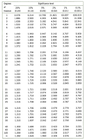 13 Jim Grange T Test Chart Degrees Of Freedom