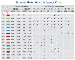 Hammer Union Hammer Lug Union Industrial Hammer Union
