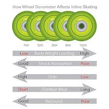 Inline Skate Wheel Durometer Chart Best Picture Of Chart