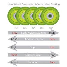 inline skate wheel durometer chart best picture of chart