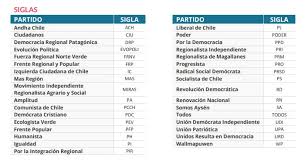 ¡este es tu partido político! Indice De Transparencia De Partidos Politicos Reprueba A 21 De 33 Nota Promedio 2 7 Nacional Biobiochile