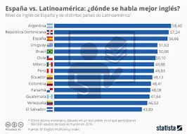 Descubre cuáles son, dónde están y cómo conseguir el visado de turista para españoles en. Grafico Donde Se Habla Mejor Ingles En Espana O En Latinoamerica Statista