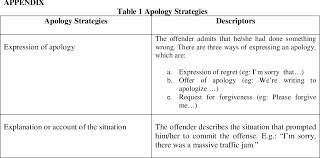 How to say regret in japanese. Pdf Apology Strategies By Malay Learners Of English In A Malaysian University Semantic Scholar