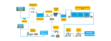 Water Reuse In The Paper Industry Nijhuis Industries