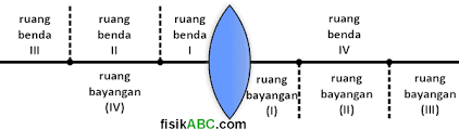 I = ruang antara cermin dengan titik fokus (f) ii = ruang antara titik pusat (p) dengan titik fokus (f). Rumus Sifat Bayangan Benda Di Depan Susunan 2 Lensa Cembung Fisikabc