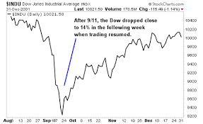 Stock Market Chart Historical Events Home Based Business 15