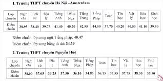Xem điểm chuẩn từng trường thpt: Ä'iá»ƒm Chuáº©n Lá»›p 10 Cac TrÆ°á»ng Chuyen á»Ÿ Ha Ná»™i 2021